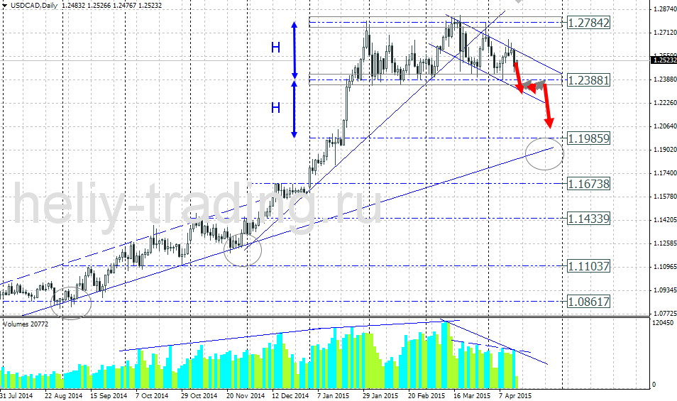 USDCAD: — РАЗВОРОТ НА КОРРЕКЦИЮ ИЛИ ПРОДОЛЖЕНИЕ ТРЕНДА?