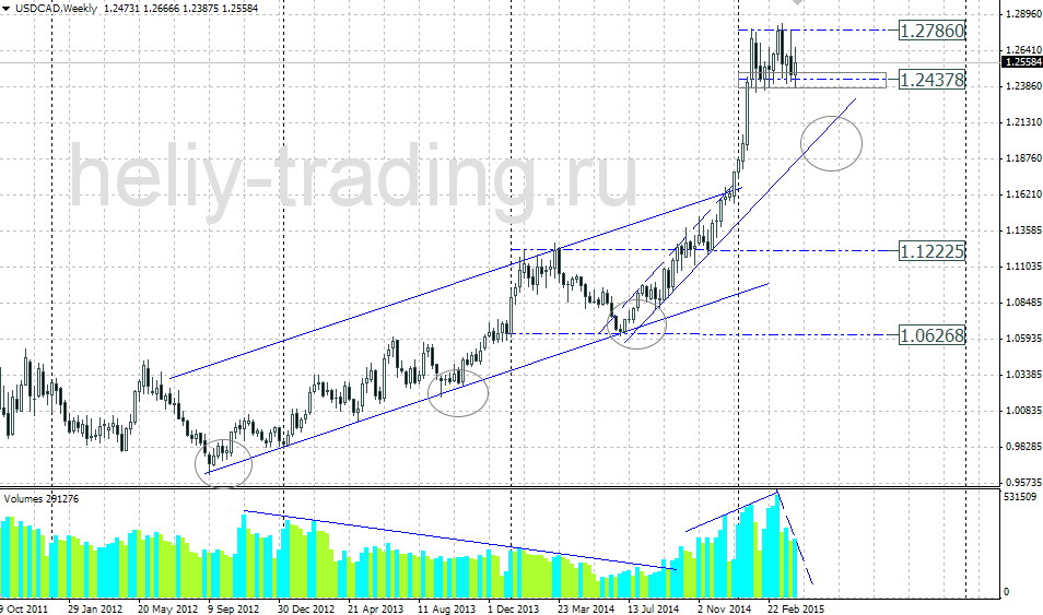 Технический прогноз по USDCAD на 13.04 – 17.04.2015