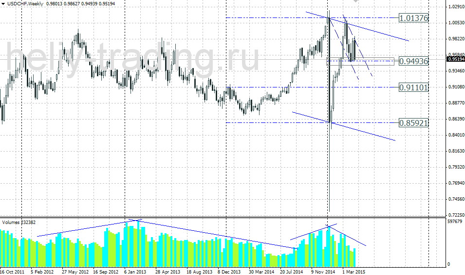 Технический прогноз по USDCHF на 20.04 – 24.04.2015
