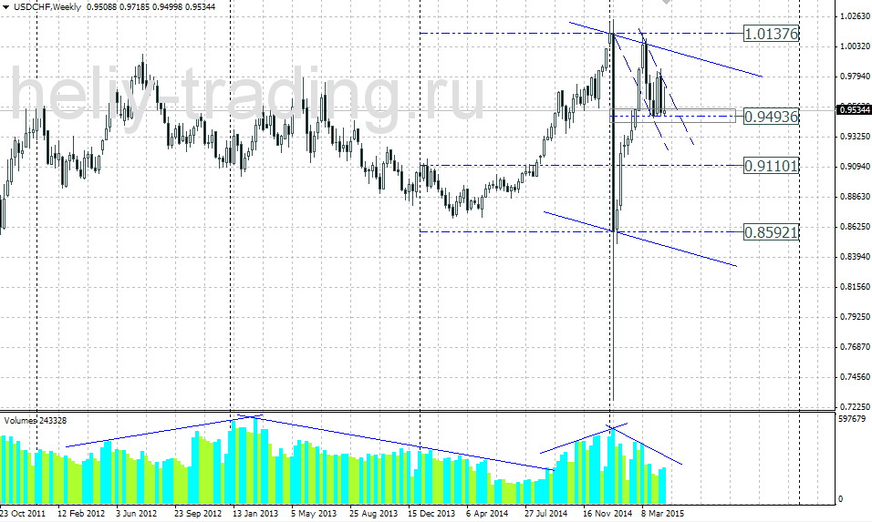 Технический прогноз по USDCHF на 27.04 – 01.05.2015