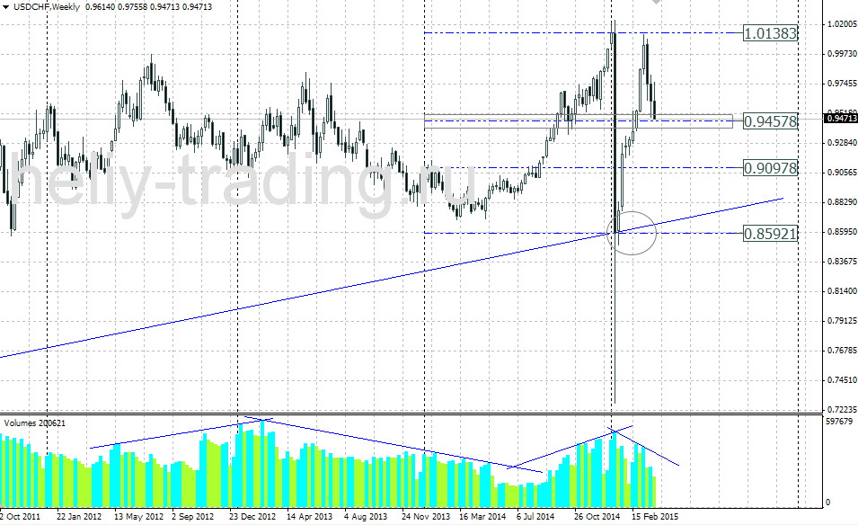 Технический прогноз по USDCHF на 06.04.2015 – 10.04.2015