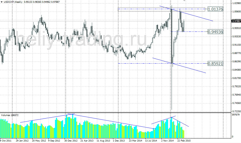 Технический прогноз по USDCHF на 13.04 – 17.04.2015