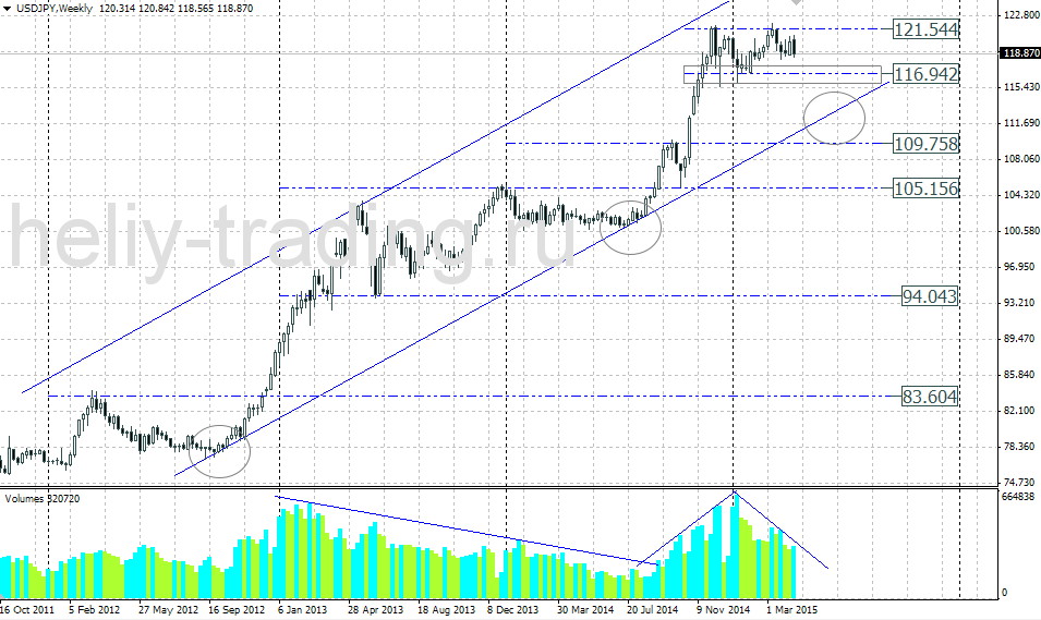 Технический прогноз по USDJPY на 20.04 – 24.04.2015