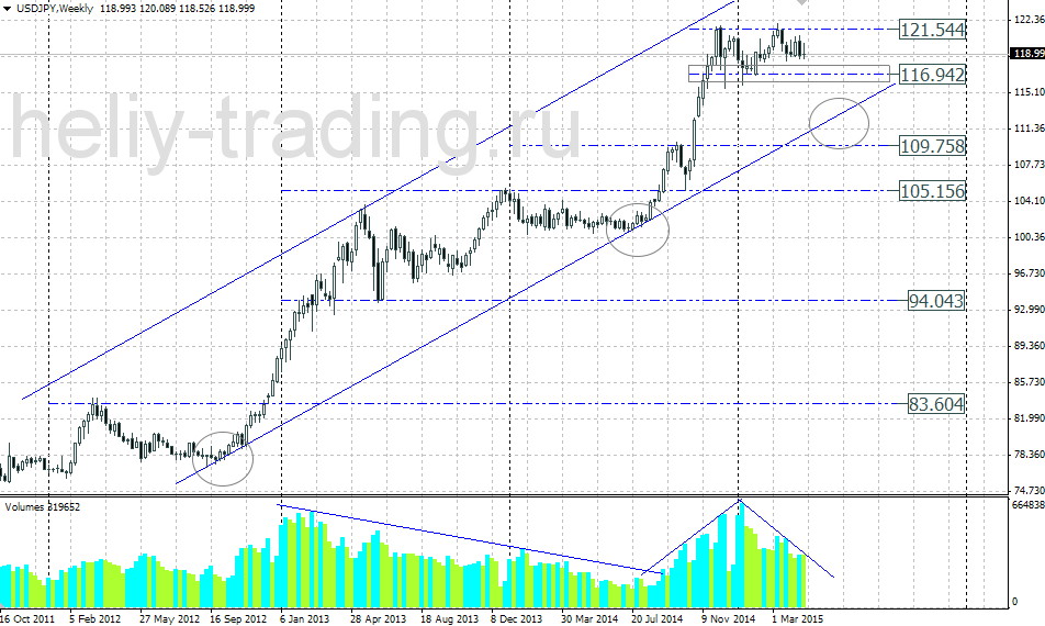 Технический прогноз по USDJPY на 27.04 – 01.05.2015