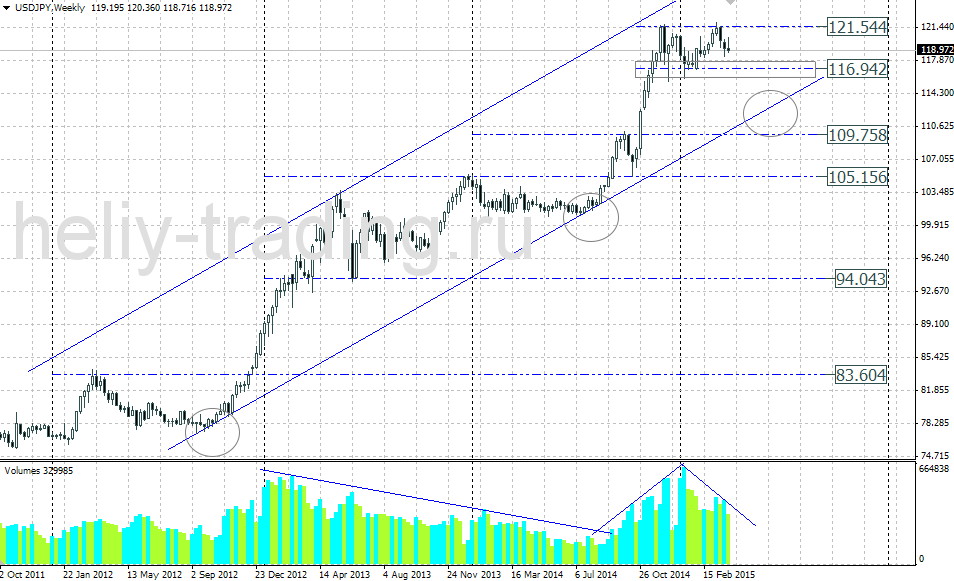 Технический прогноз по USDJPY на 06.04.2015 – 10.04.2015