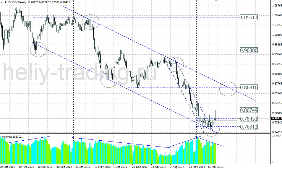 Технический прогноз по AUDUSD на 04.05 – 08.05.2015