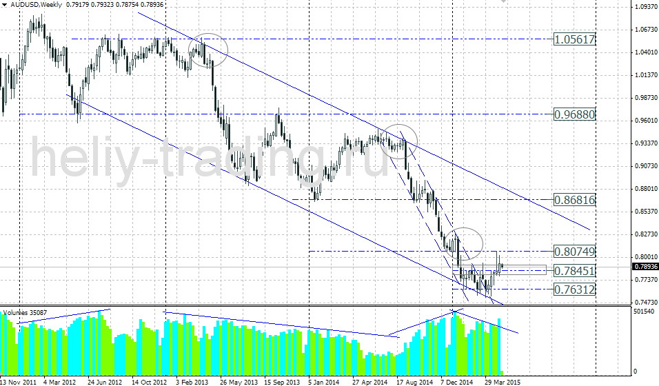 Технический прогноз по AUDUSD на 11.05 – 15.05.2015
