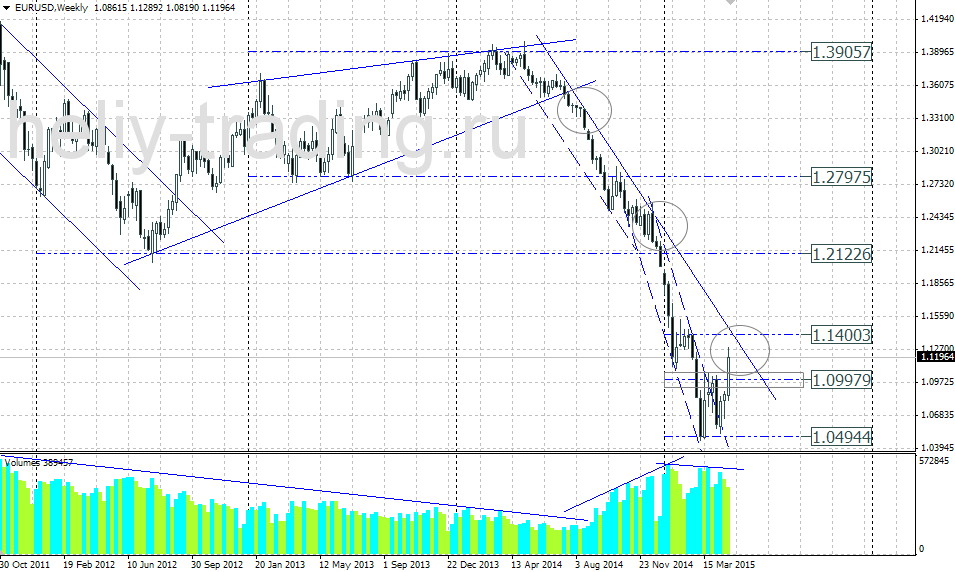 Технический прогноз по EURUSD на 04.05 – 08.05.2015