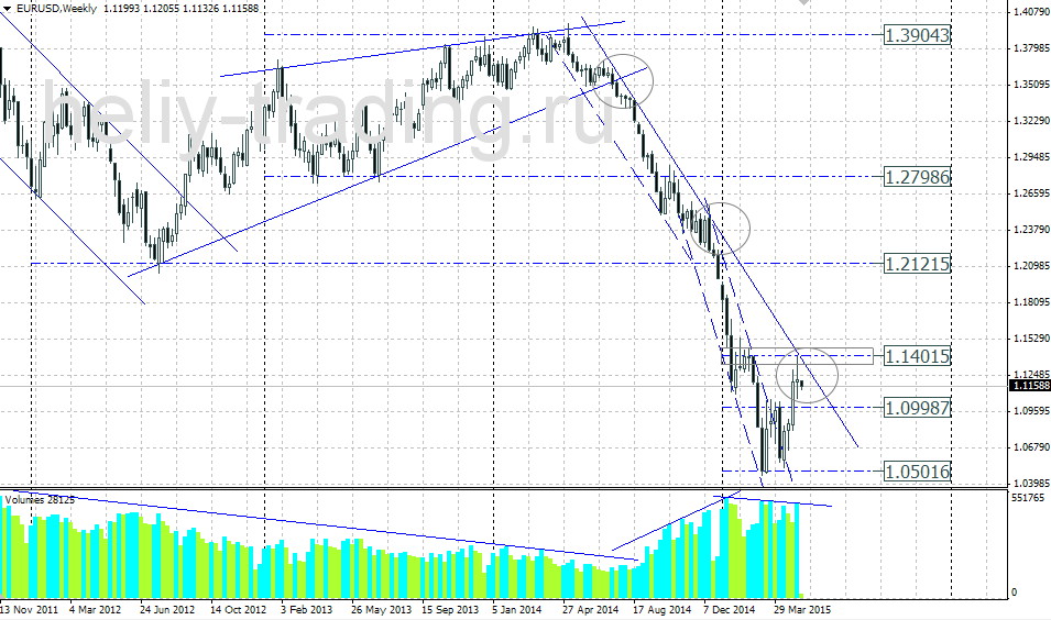 Технический прогноз по EURUSD на 11.05 – 15.05.2015