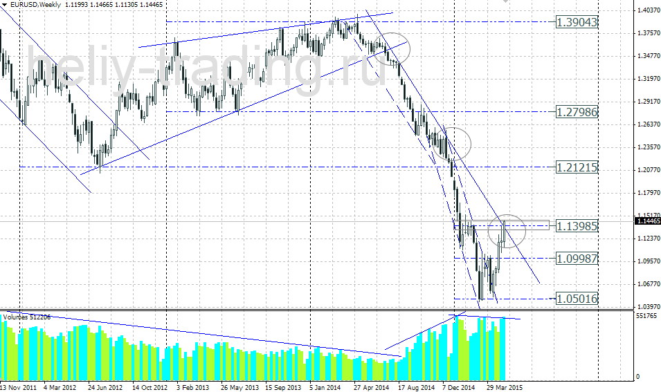 Технический прогноз по EURUSD на 18.05 – 22.05.2015