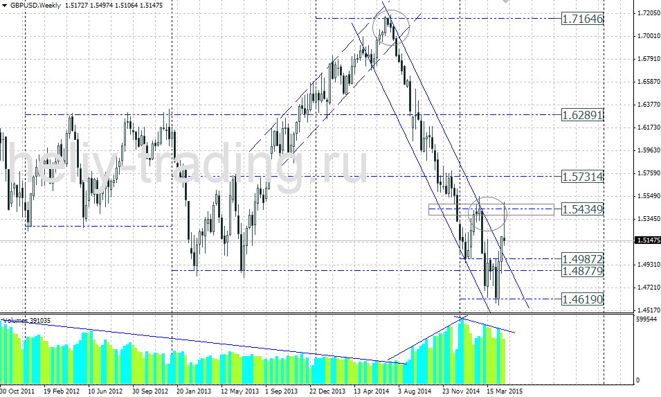 Технический прогноз по GBPUSD на 04.05 – 08.05.2015