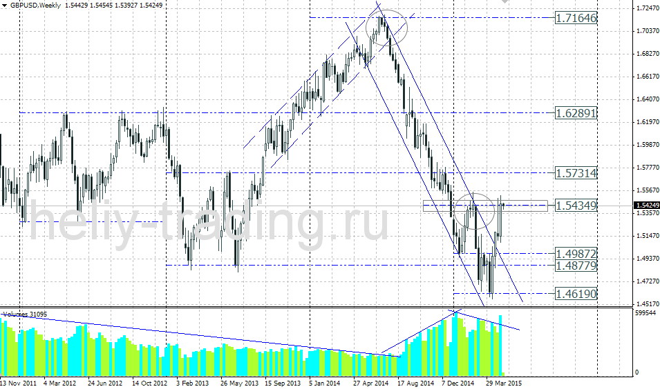 Технический прогноз по GBPUSD на 11.05 – 15.05.2015