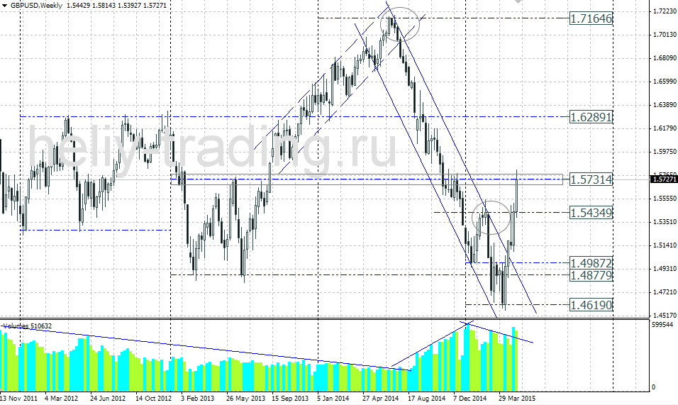 Технический прогноз по GBPUSD на 18.05 – 22.05.2015