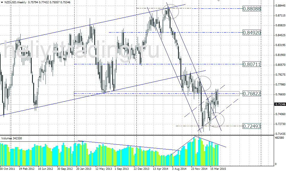 Технический прогноз по NZDUSD на 04.05 – 08.05.2015
