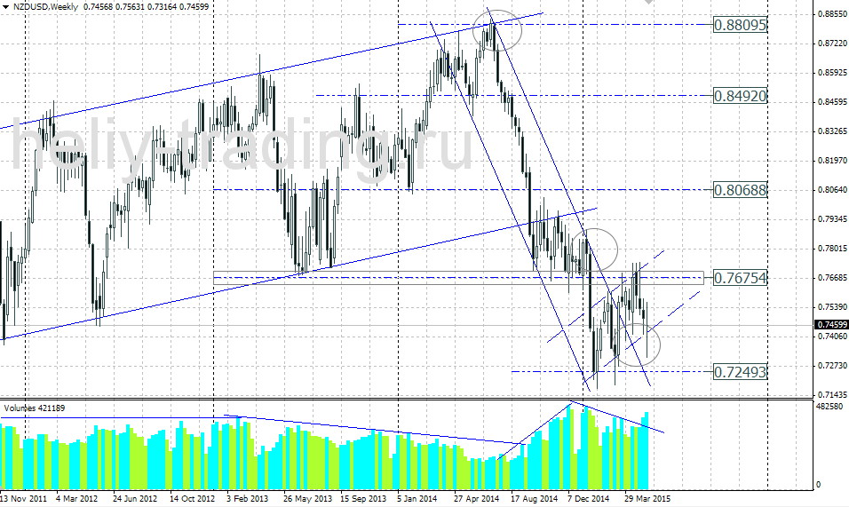 Технический прогноз по NZDUSD на 18.05 – 22.05.2015
