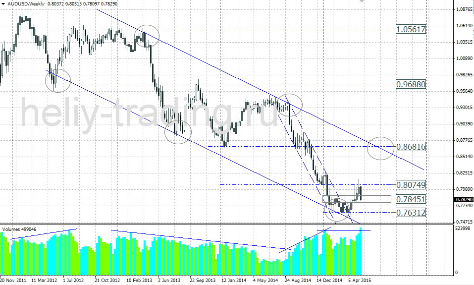 Технический прогноз по AUDUSD на 25.05 – 29.05.2015