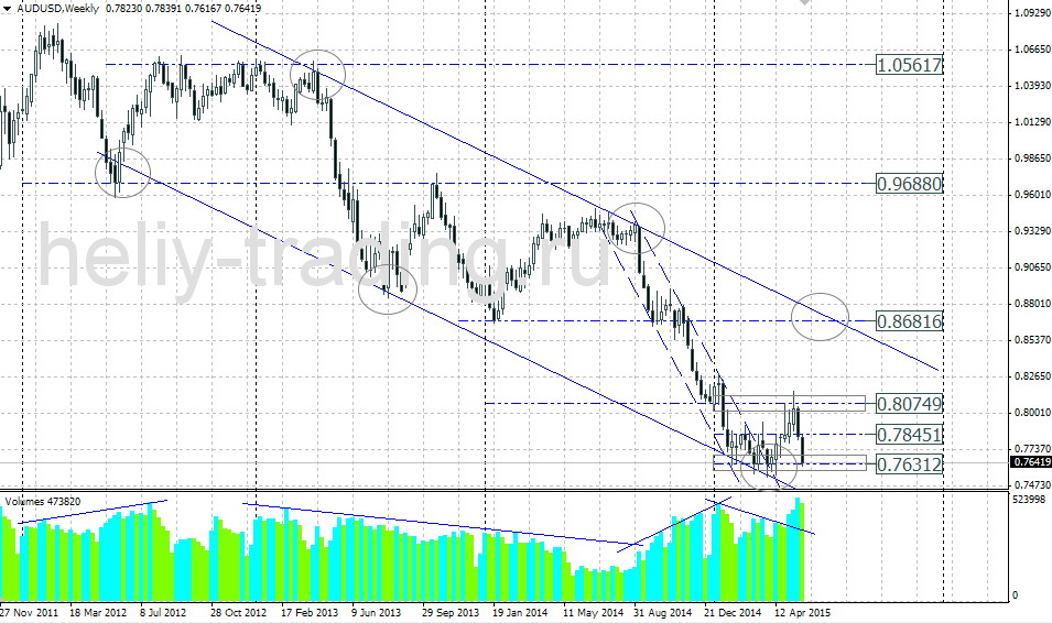 Технический прогноз AUDUSD на неделю 01.06 – 05.06.2015