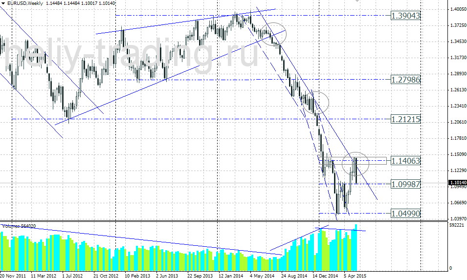 Технический прогноз по EURUSD на 25.05 – 29.05.2015