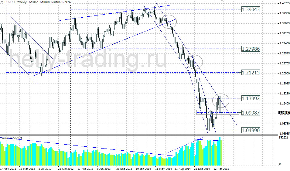 Технический прогноз EURUSD на неделю 01.06 – 05.06.2015