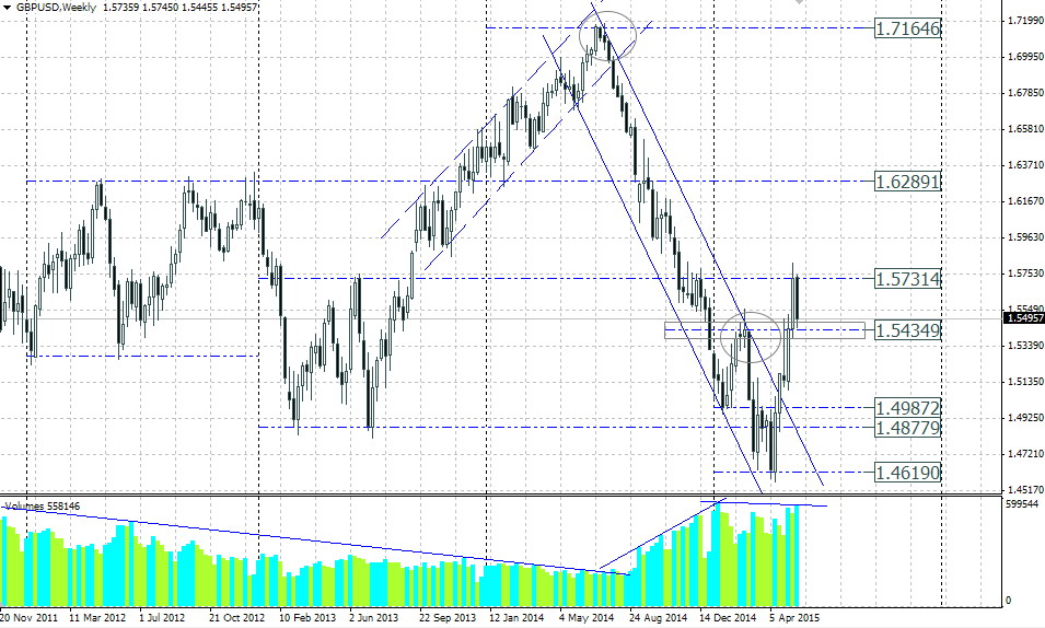 Технический прогноз по GBPUSD на 25.05 – 29.05.2015