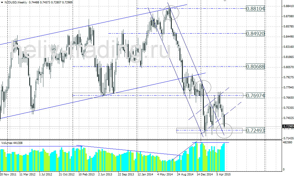 Технический прогноз по NZDUSD на 25.05 – 29.05.2015