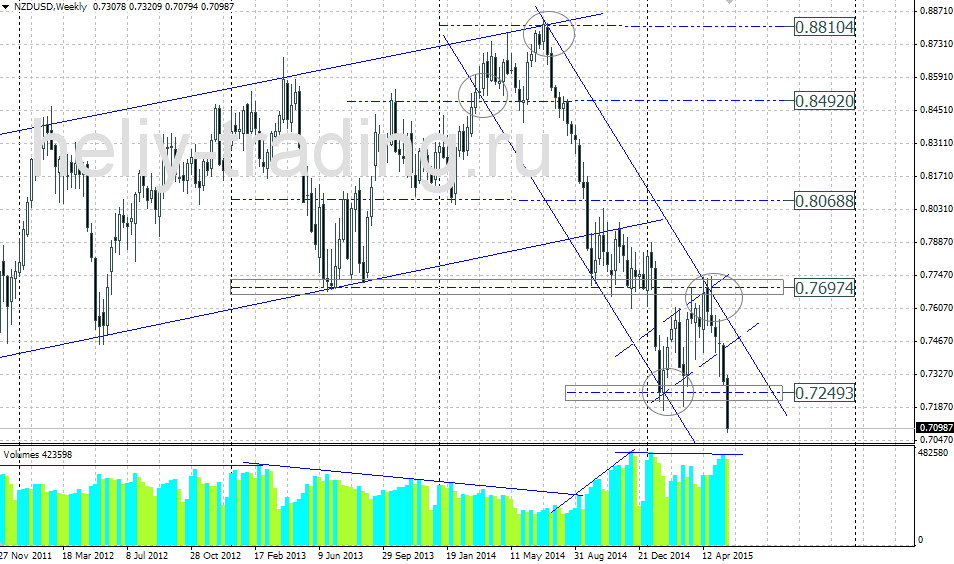 Технический прогноз NZDUSD на неделю 01.06 – 05.06.2015