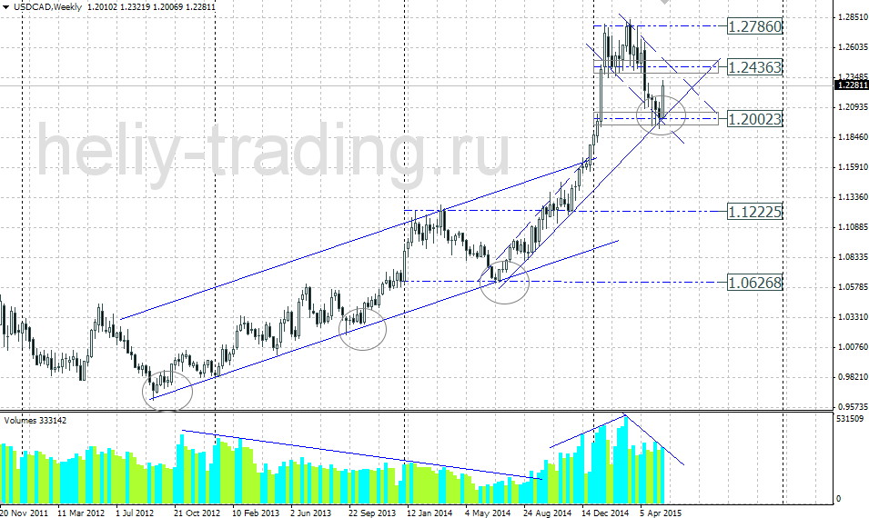 Технический прогноз по USDCAD на 25.05 – 29.05.2015