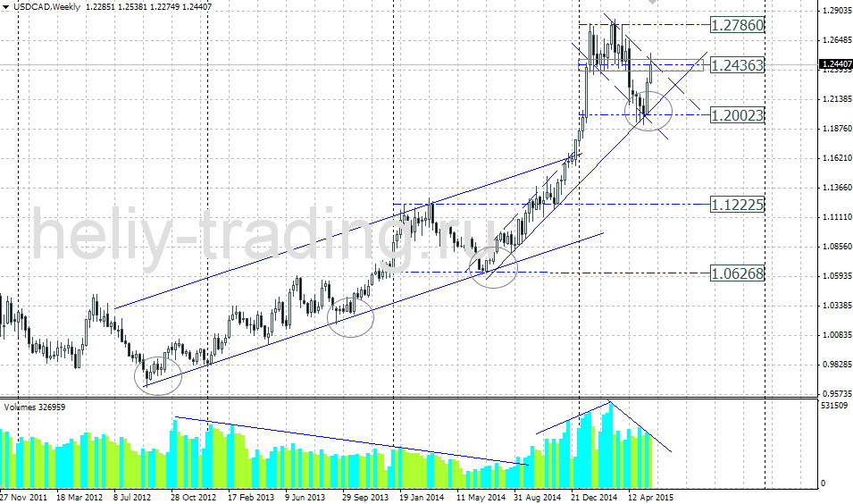 Технический прогноз USDCAD на неделю 01.06 – 05.06.2015