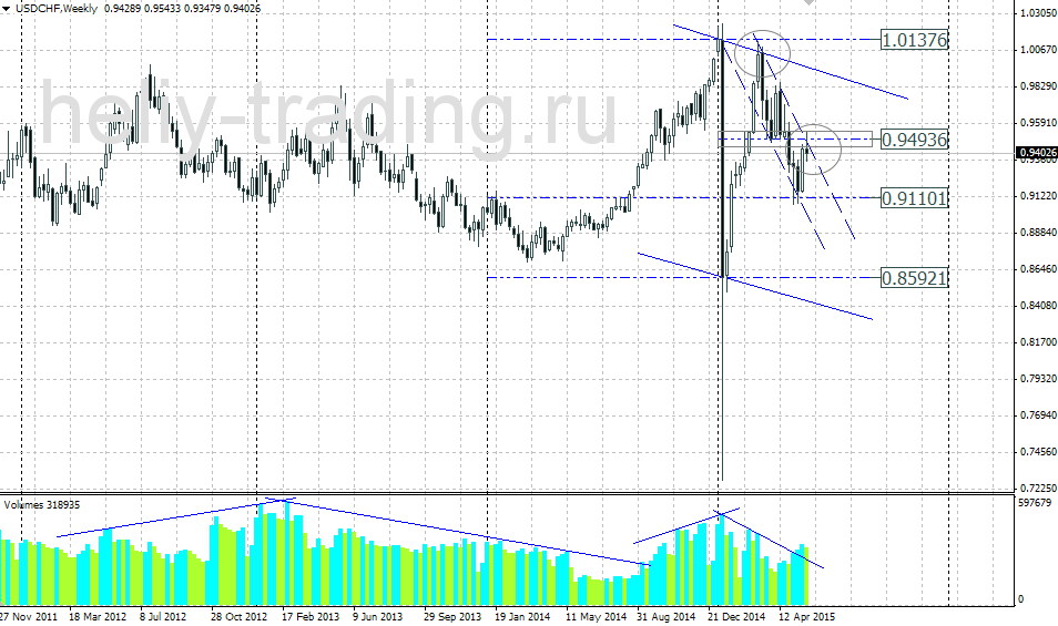 Технический прогноз USDCHF на неделю 01.06 – 05.06.2015
