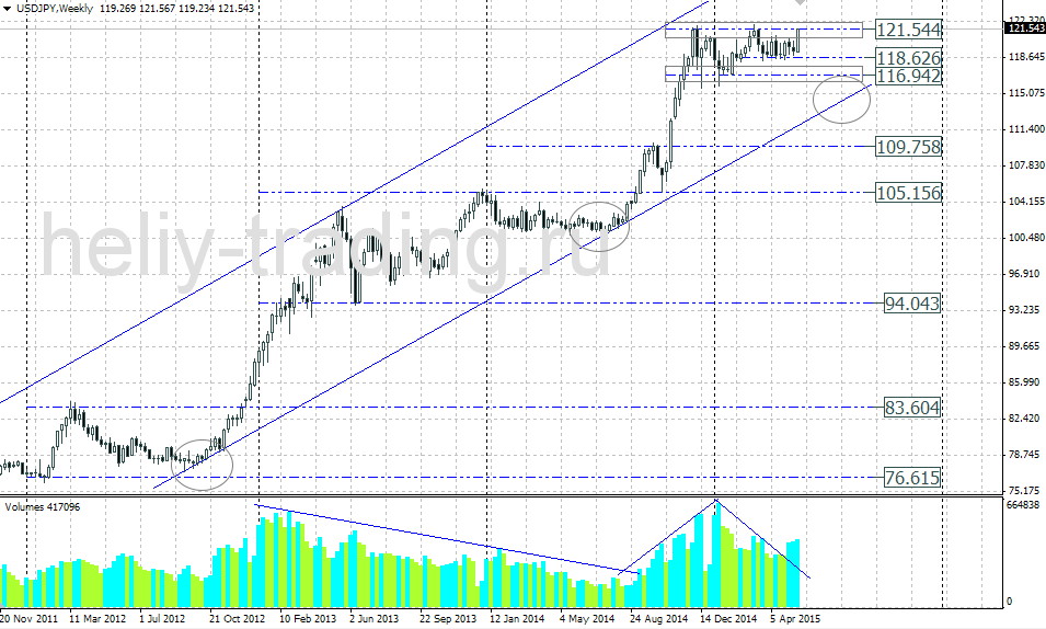 Технический прогноз по USDJPY на 25.05 – 29.05.2015