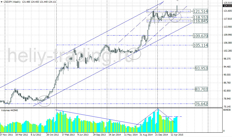 Технический прогноз USDJPY на неделю 01.06 – 05.06.2015