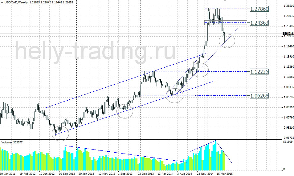Технический прогноз по USDCAD на 04.05 – 08.05.2015