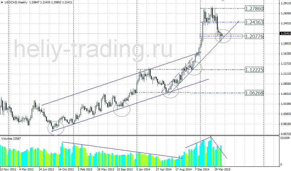 Технический прогноз по USDCAD на 11.05 – 15.05.2015