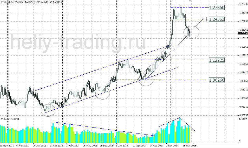 Технический прогноз по USDCAD на 18.05 – 22.05.2015