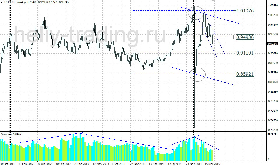 Технический прогноз по USDCHF на 04.05 – 08.05.2015