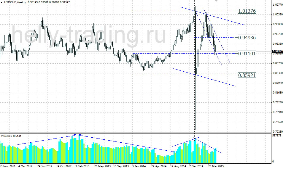 Технический прогноз по USDCHF на 18.05 – 22.05.2015