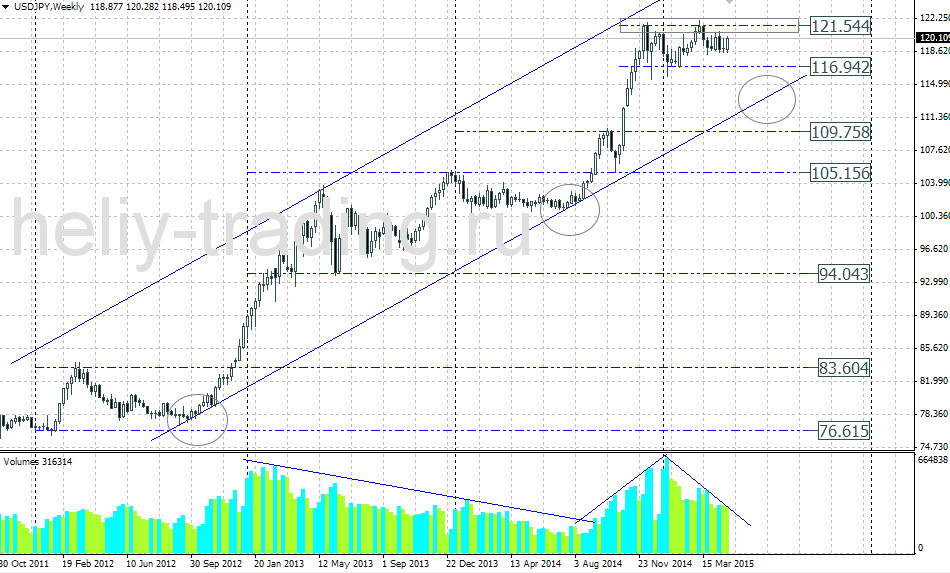 Технический прогноз по USDJPY на 04.05 – 08.05.2015