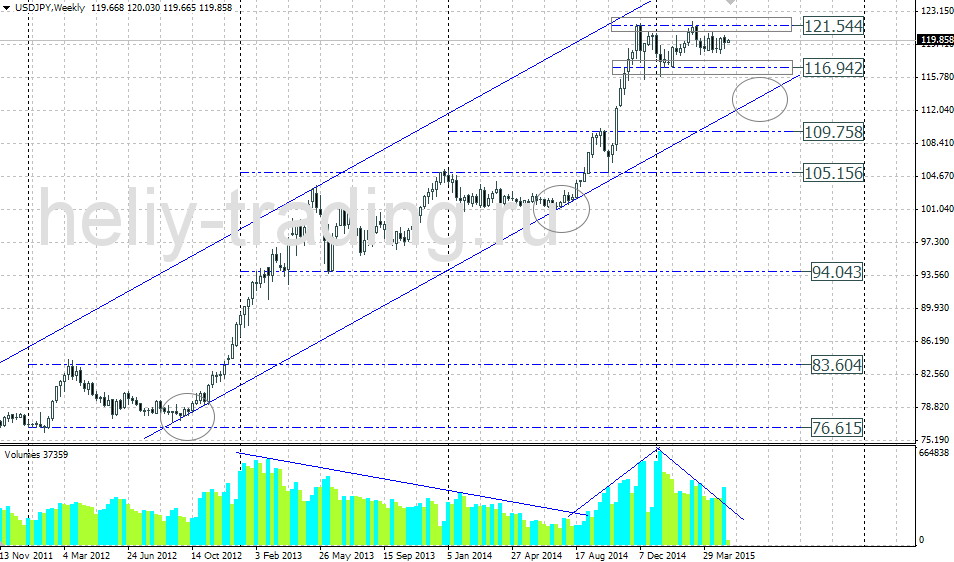 Технический прогноз по USDJPY на 11.05 – 15.05.2015