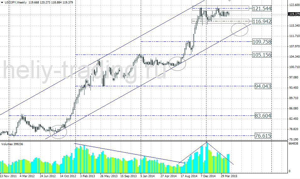 Технический прогноз по USDJPY на 18.05 – 22.05.2015