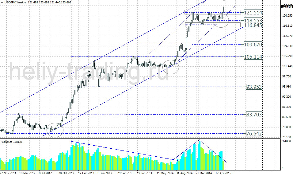 USDJPY – СРЕДНЕСРОЧНЫЙ БЫЧИЙ ТРЕНД ОСТАЕТСЯ УСТОЙЧИВЫМ