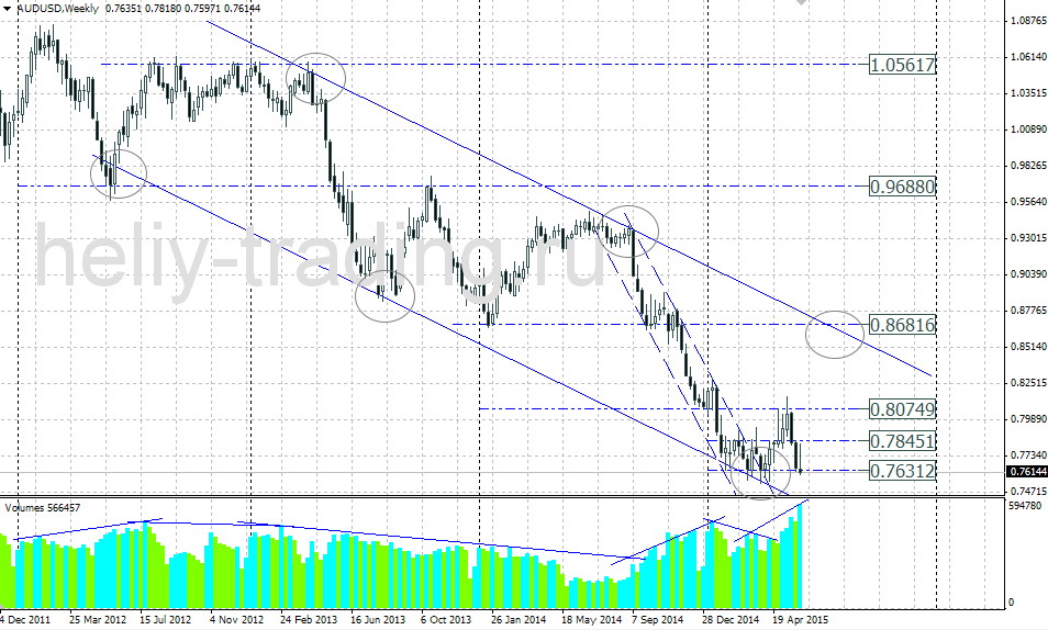 Технический прогноз AUDUSD на неделю 08.06 – 12.06.2015