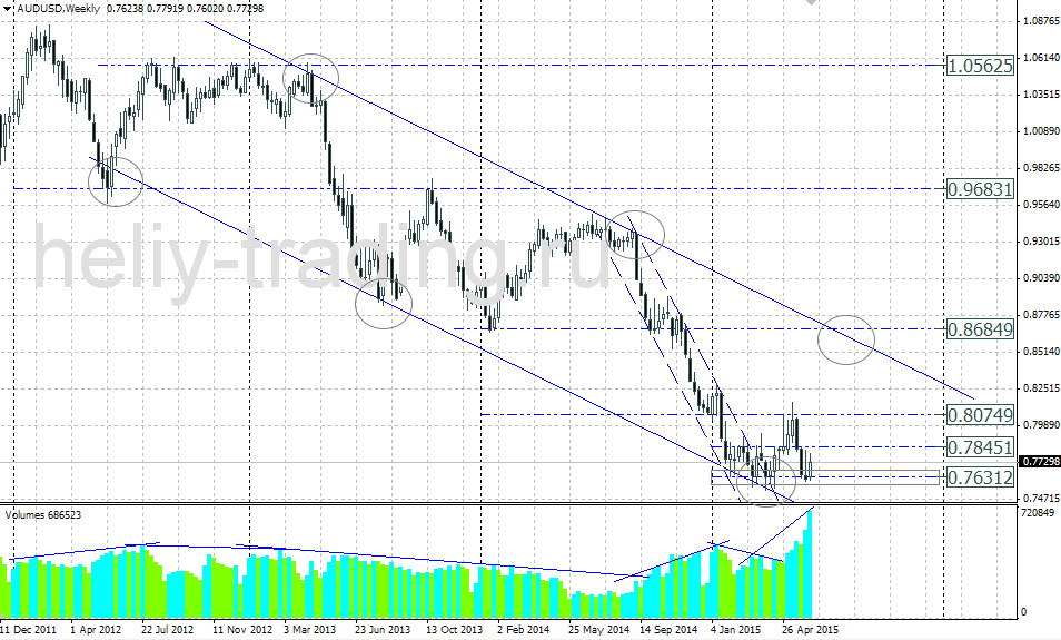 Технический прогноз AUDUSD на неделю 15.06 – 19.06.2015
