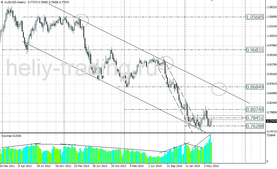 Технический прогноз AUDUSD на неделю 22.06 – 26.06.2015