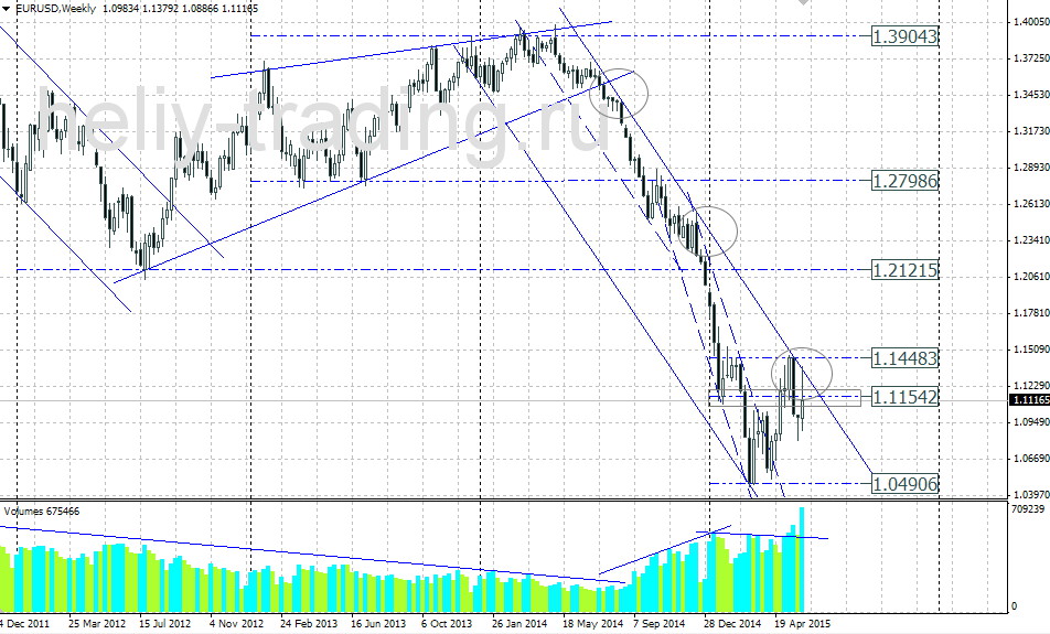 Технический прогноз EURUSD на неделю 08.06 – 12.06.2015