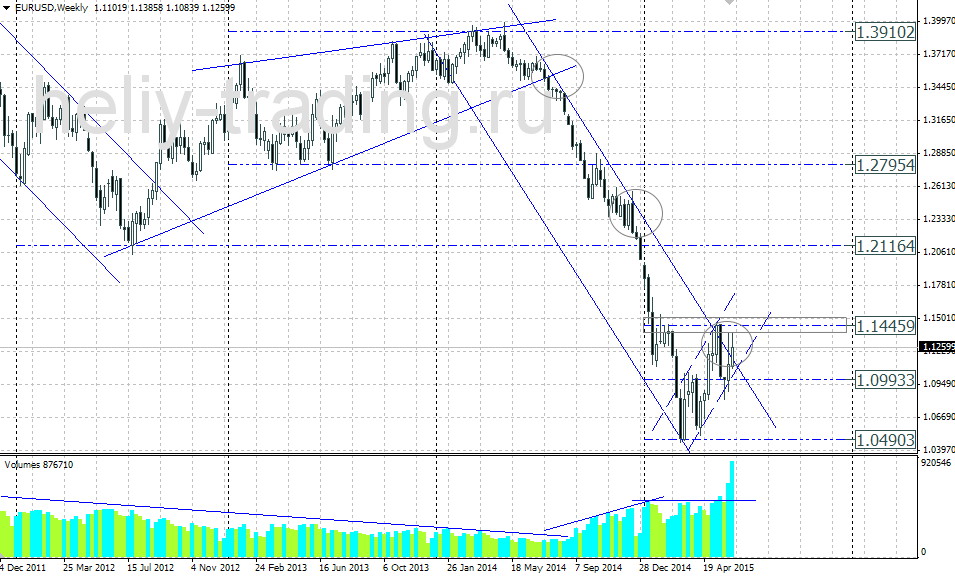 Технический прогноз EURUSD на неделю 15.06 – 19.06.2015