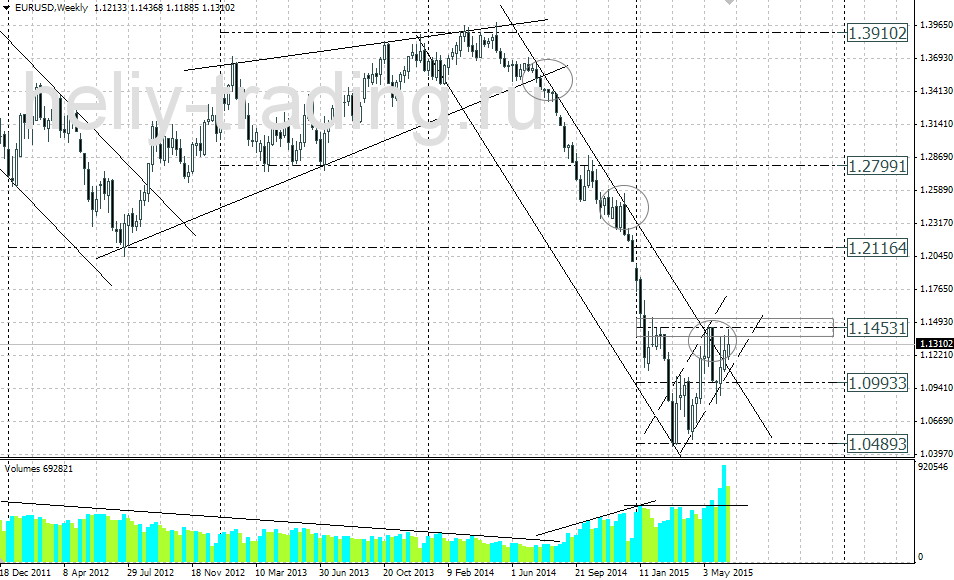 Технический прогноз EURUSD на неделю 22.06 – 26.06.2015