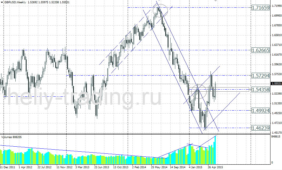 Технический прогноз GBPUSD на неделю 15.06 – 19.06.2015