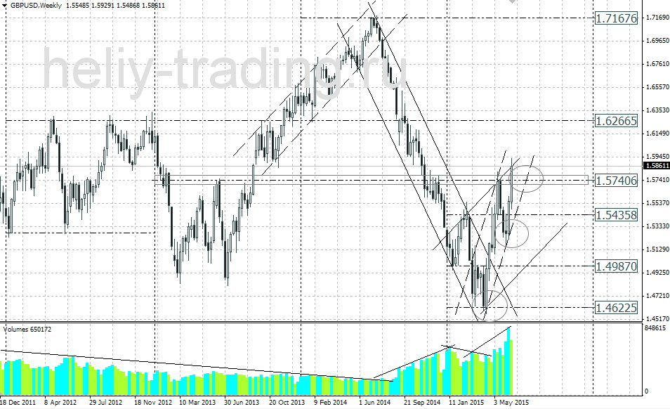 Технический прогноз GBPUSD на неделю 22.06 – 26.06.2015