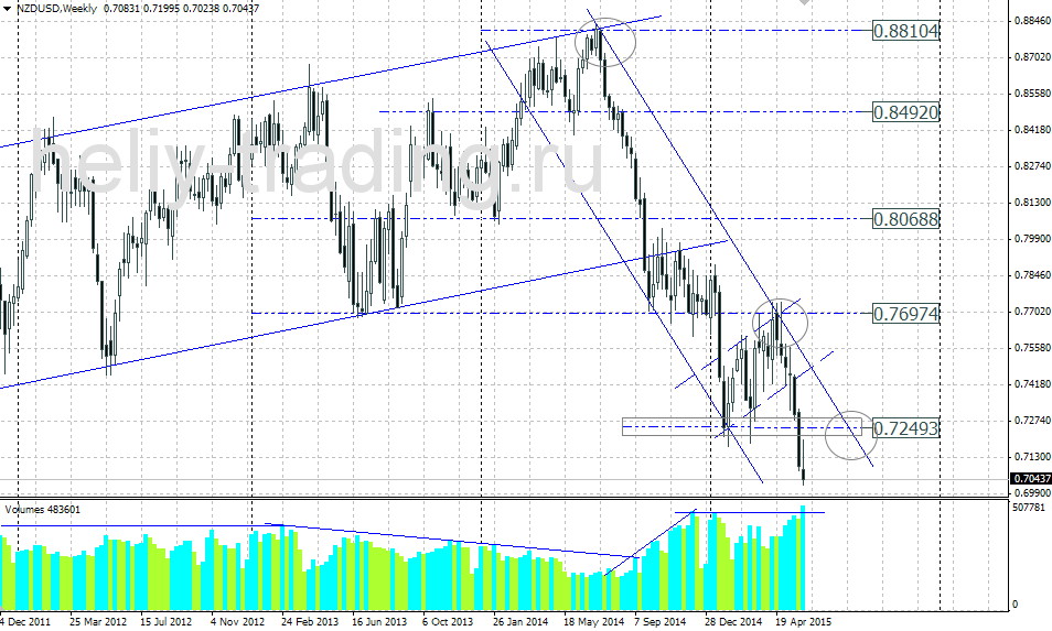 Технический прогноз NZDUSD на неделю 08.06 – 12.06.2015