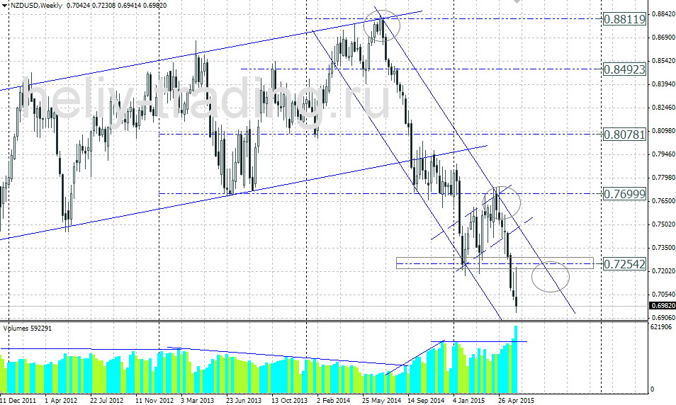 Технический прогноз NZDUSD на неделю 15.06 – 19.06.2015